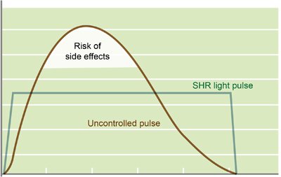 Depilación SHR/OPT/AFT